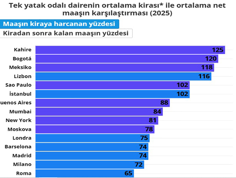 AVRUPA'NIN EN K�T� K�RA-MAA� ORANI �STANBUL'DA